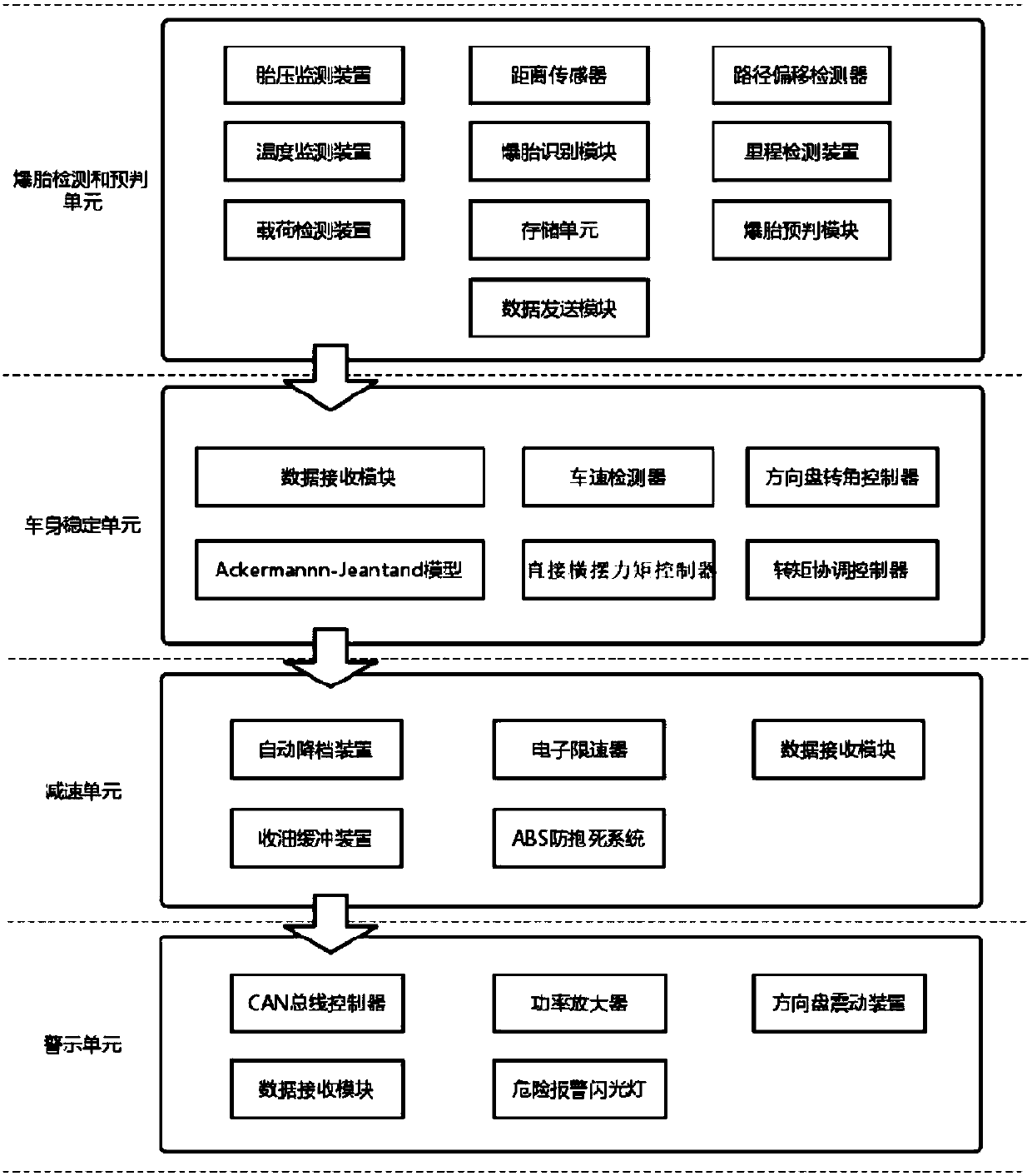 Vehicle body emergency control system and method at moment of vehicle tire blowout