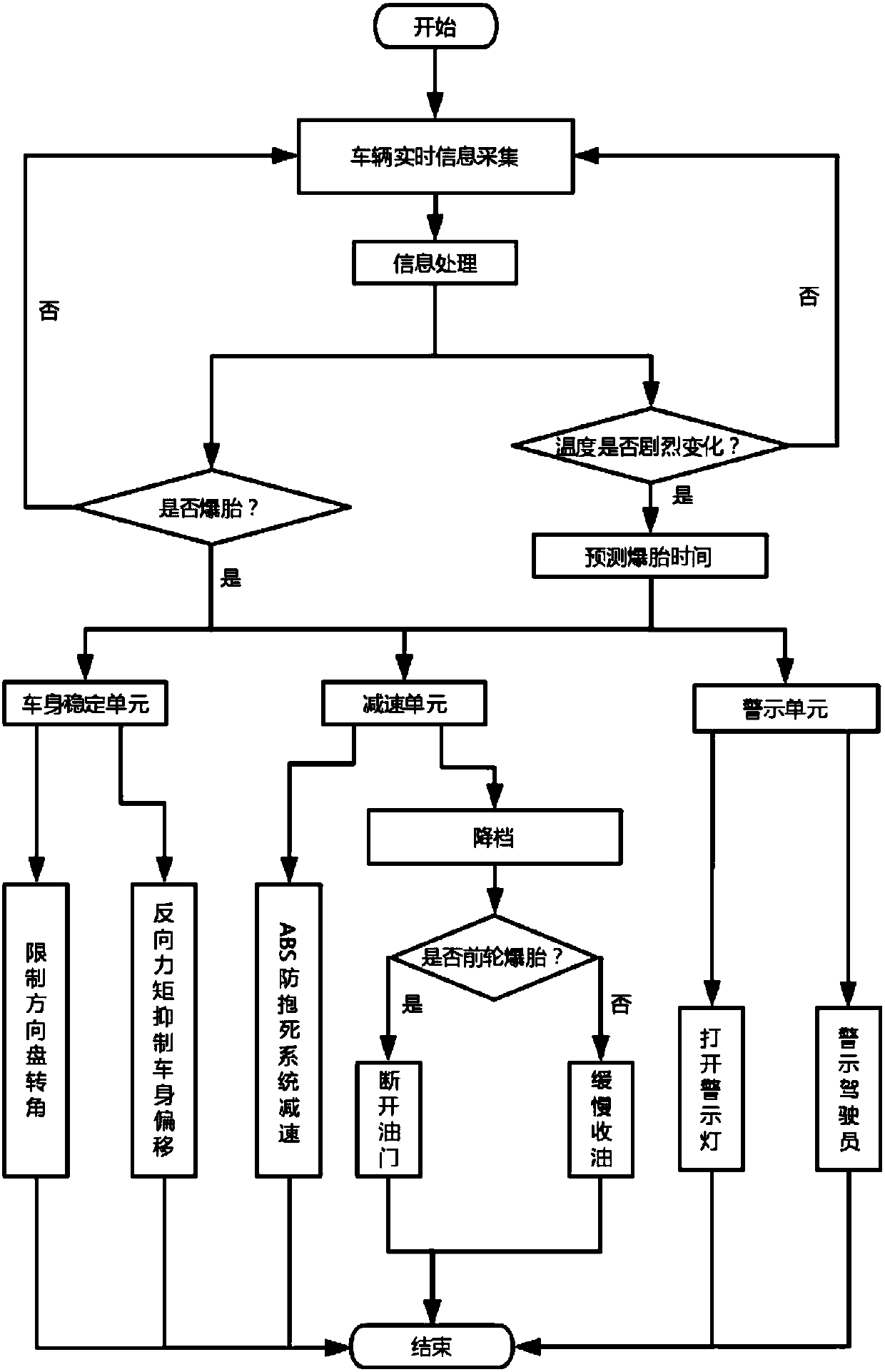 Vehicle body emergency control system and method at moment of vehicle tire blowout