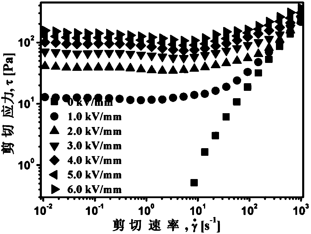 Preparation method of Mxene/PS nano composite electrorheological material