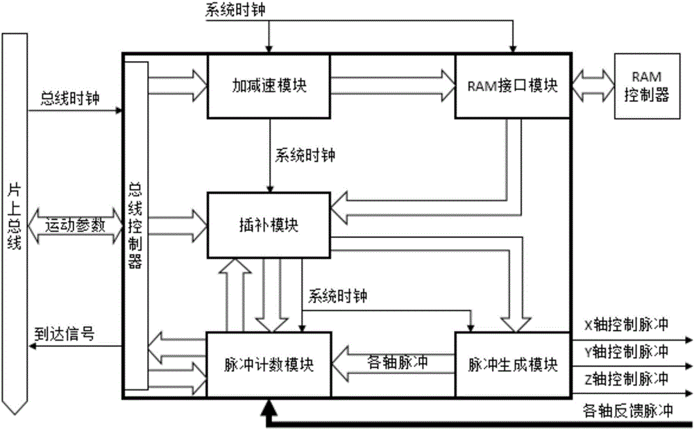 Flexibility motion control IP (Intellectual Property) core and implementation method thereof