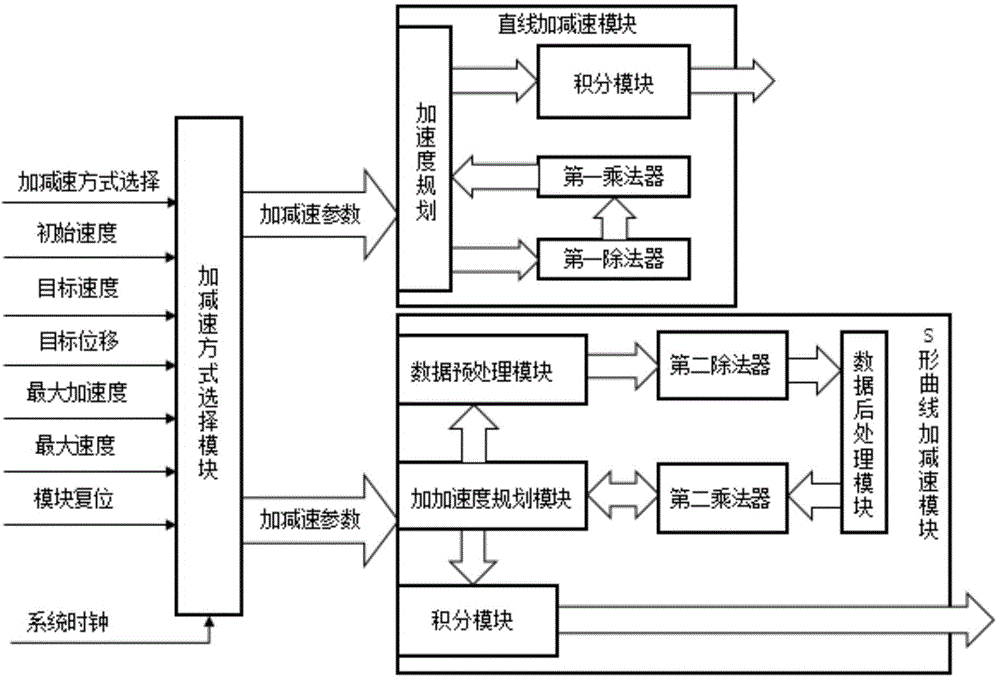 Flexibility motion control IP (Intellectual Property) core and implementation method thereof