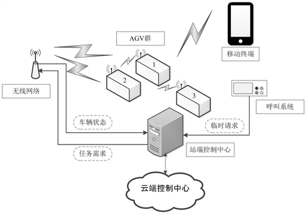 A method for group control AGV to communicate with station-side general control center and mobile terminal