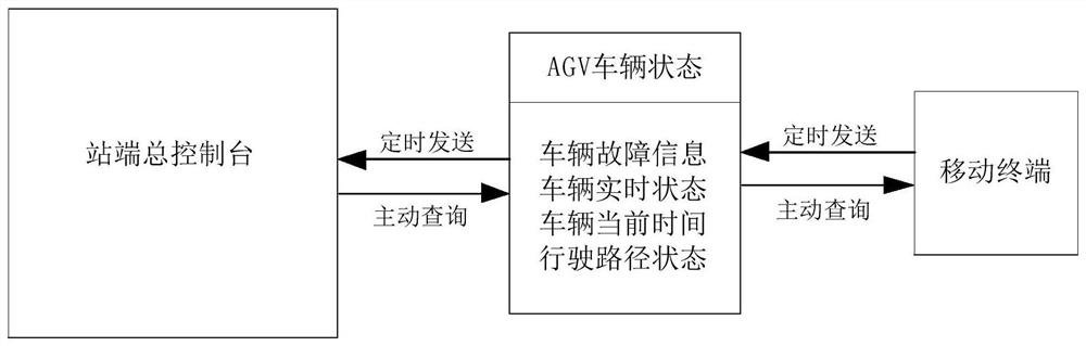 A method for group control AGV to communicate with station-side general control center and mobile terminal