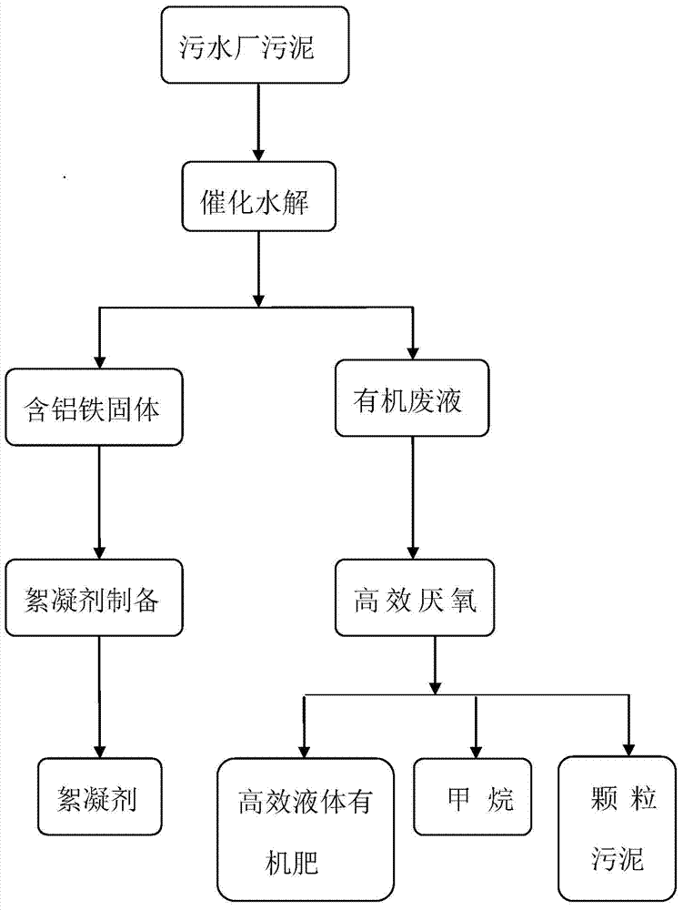 Resourceful treatment method of sludge from sewage plant