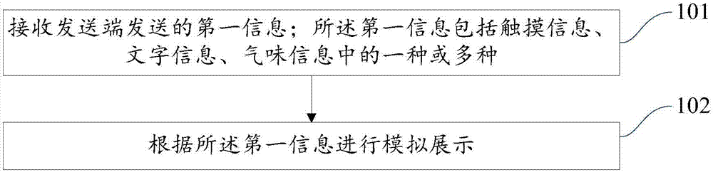 Information perception method and mobile terminal