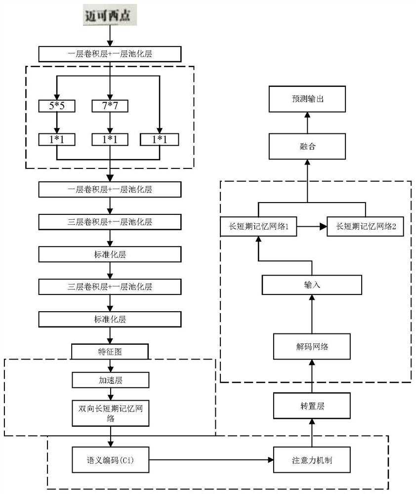 Character recognition system and method based on the combination of neural network and attention mechanism