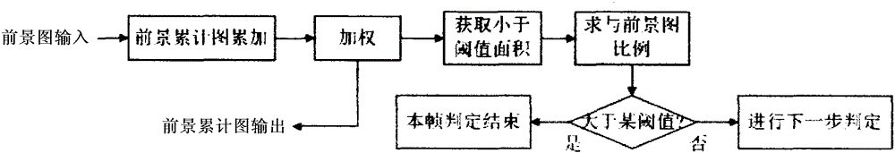 A fast moving object detection method in video