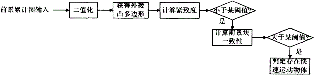 A fast moving object detection method in video