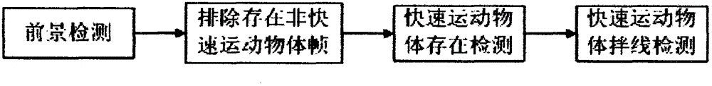 A fast moving object detection method in video