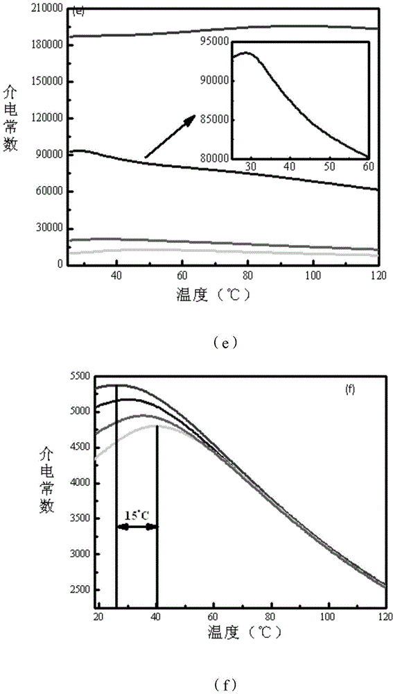 Preparation method of BCTZ-xBi&lt;3+&gt; system multifunctional electronic ceramic powder