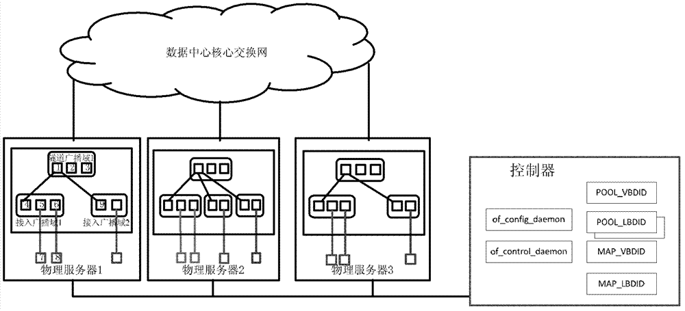 System and method for managing virtual network in cloud computation data center