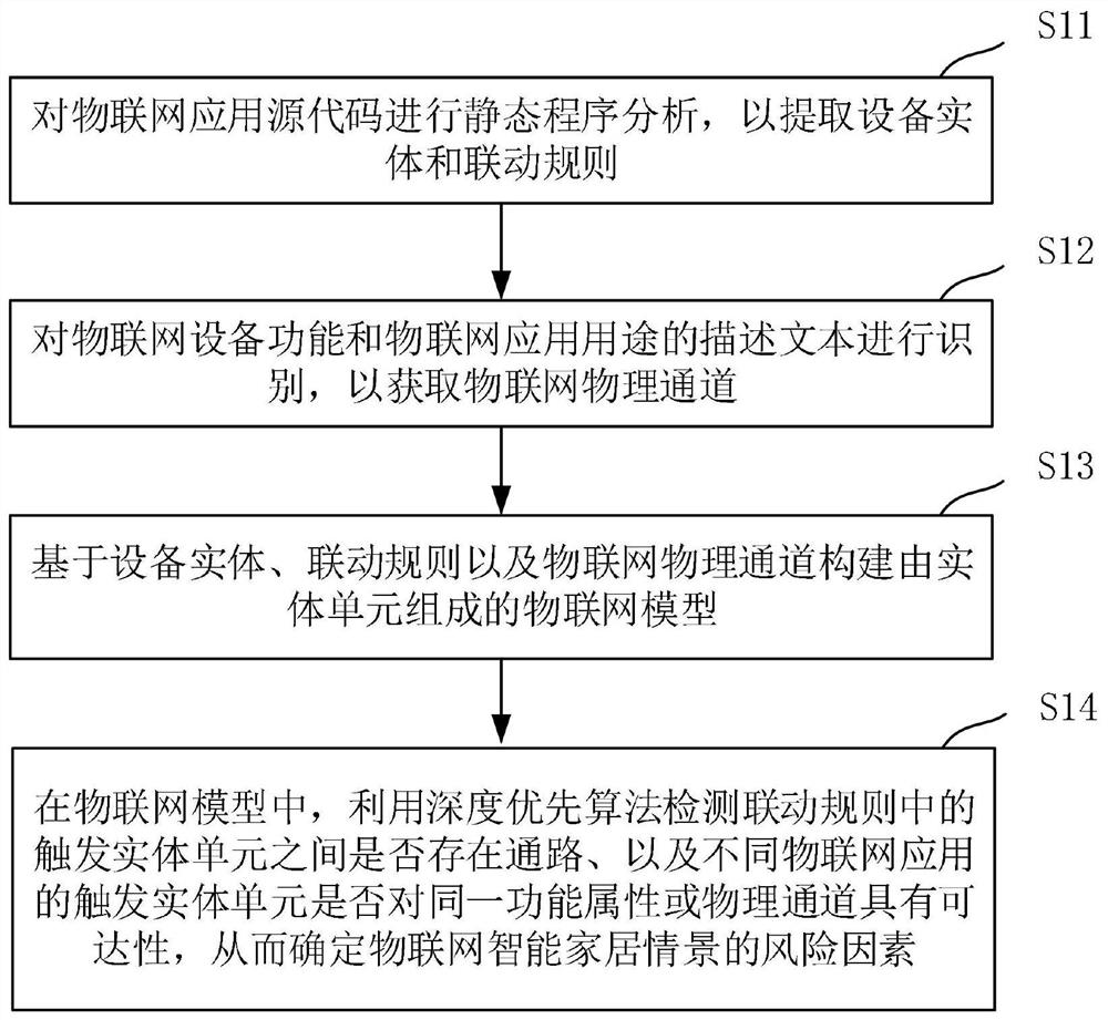 Internet of Things smart home scene safety analysis method and device