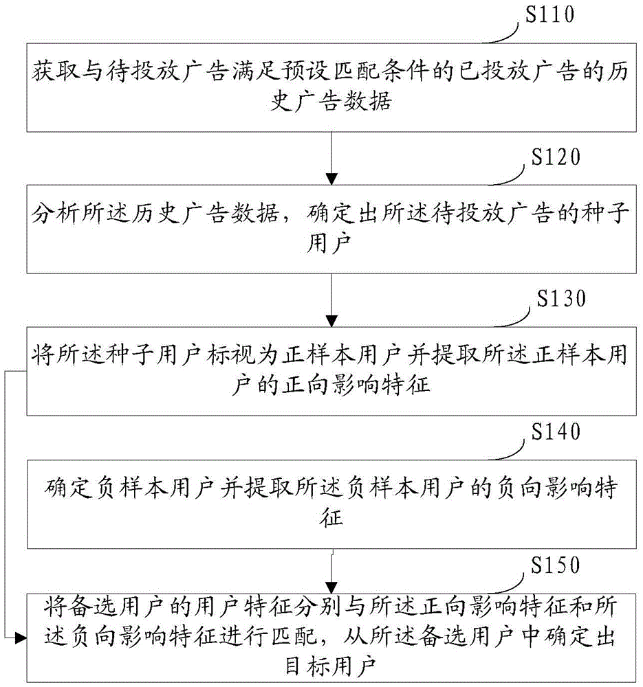 Target user determination method and apparatus