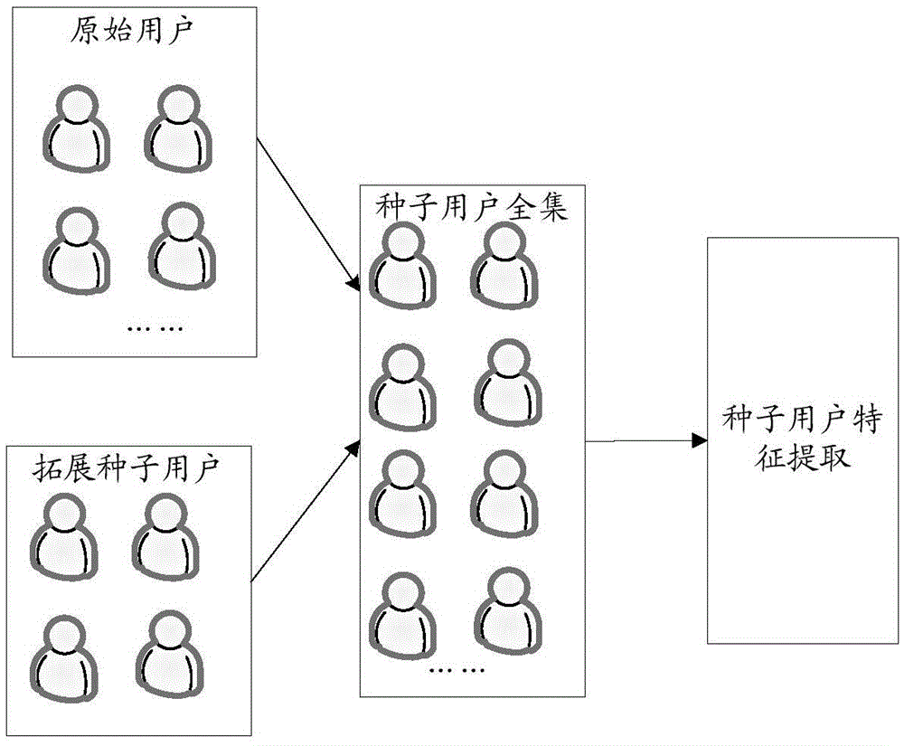 Target user determination method and apparatus