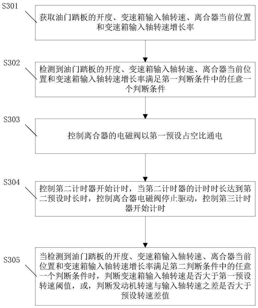 A start control method and device for an amt-equipped vehicle