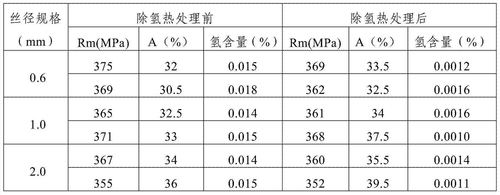 Thermal treatment method for hydrogen removing of titanium wires