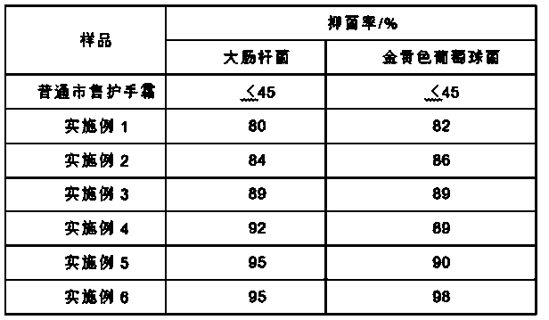 Multi-effect sunscreen and wrinkle reduction hand cream and preparation method thereof