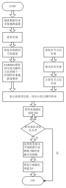 Intelligent routing selection method based on flow analysis and node trust degree