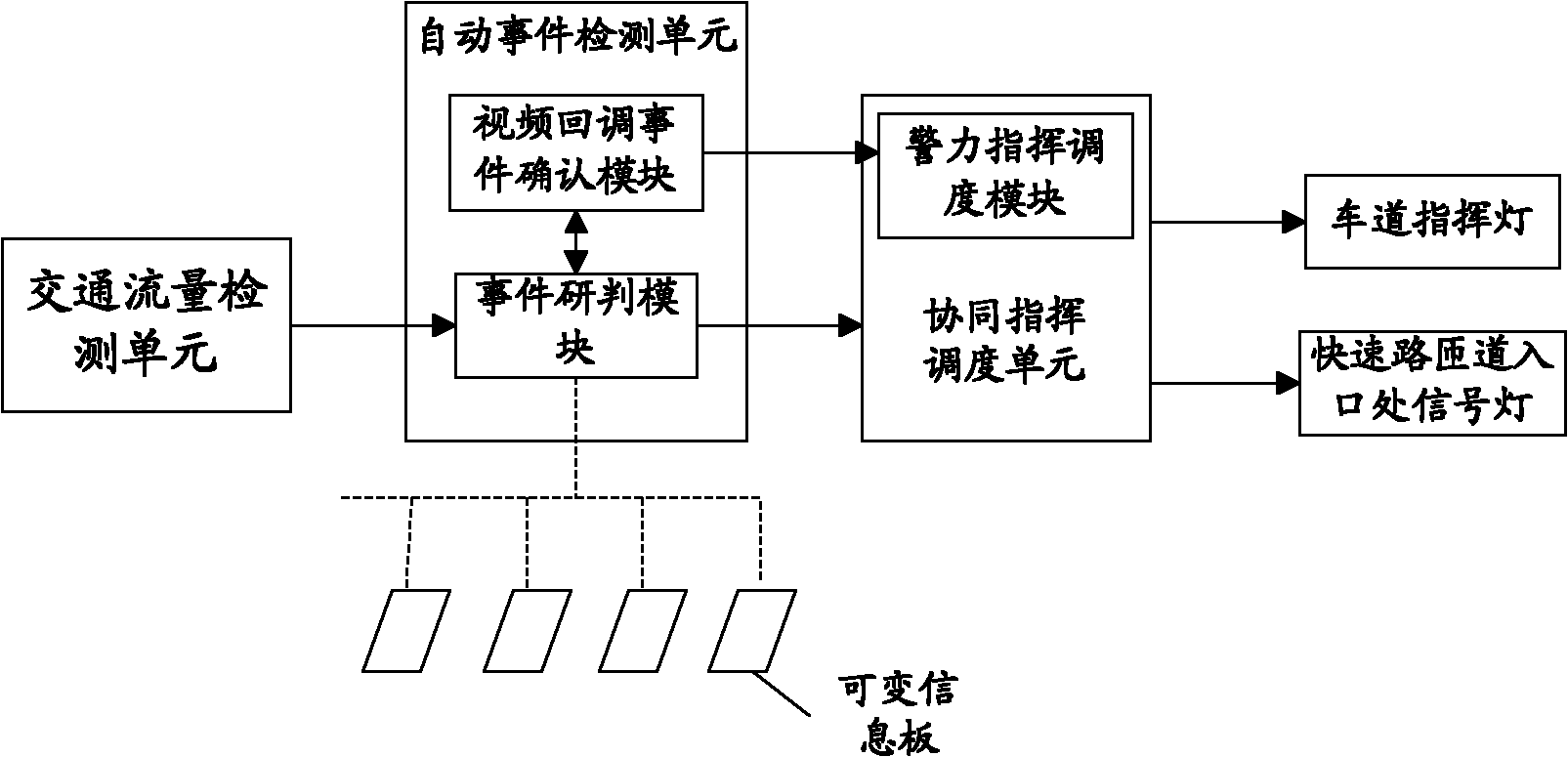 Urban expressway automatic even detecting and synergetic command dispatching system based on occupation ratio data