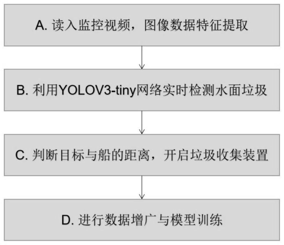 Marine water surface garbage rapid identification method based on multi-feature YOLOV3