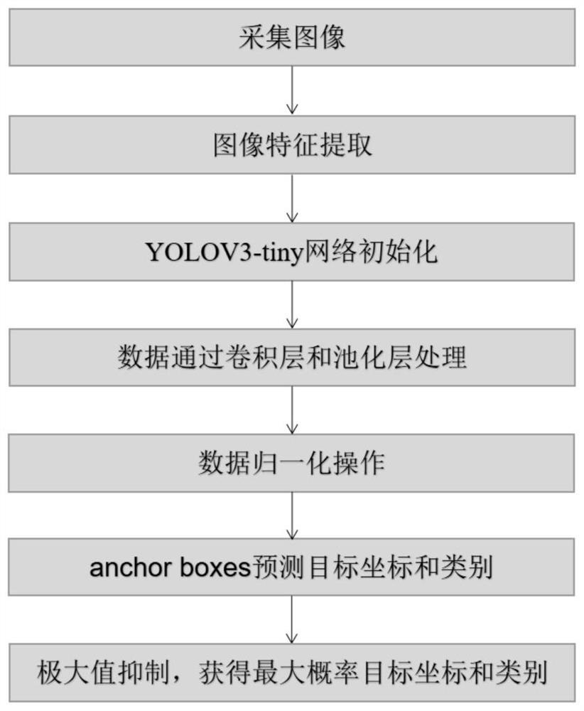 Marine water surface garbage rapid identification method based on multi-feature YOLOV3