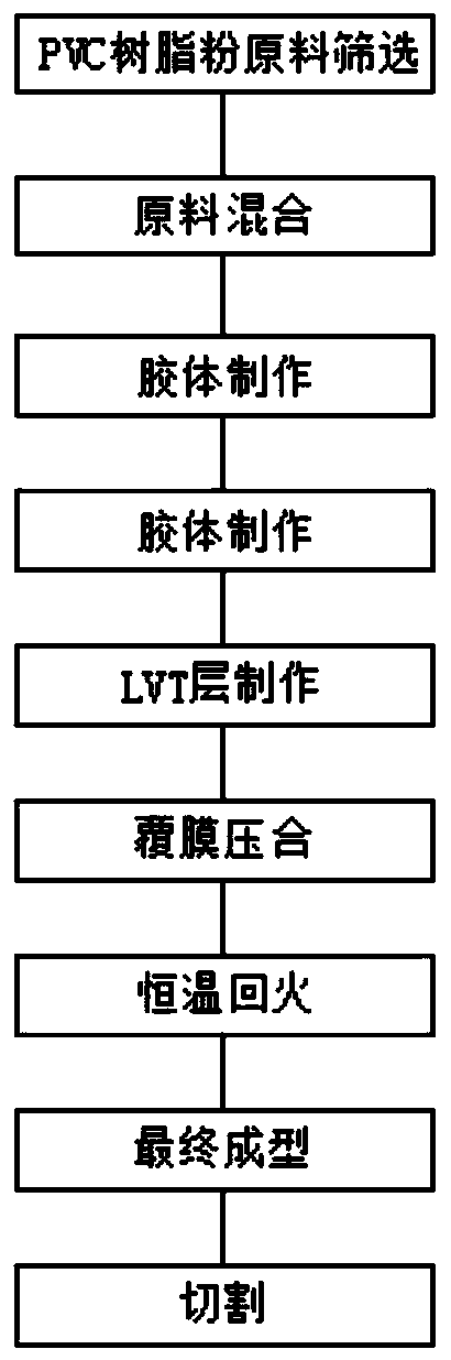 LVT plastic floor production process and device