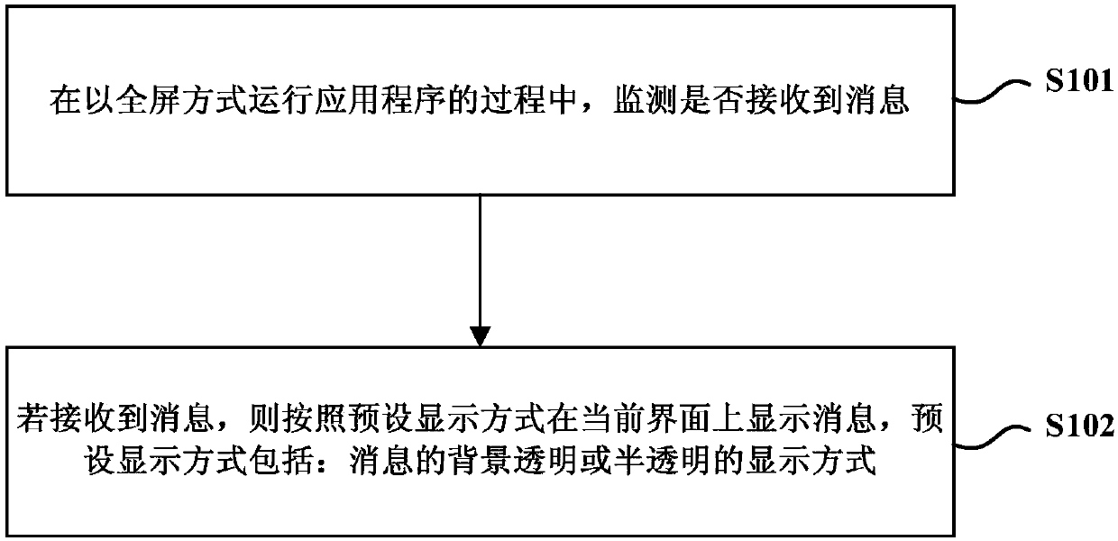 Message display method and apparatus