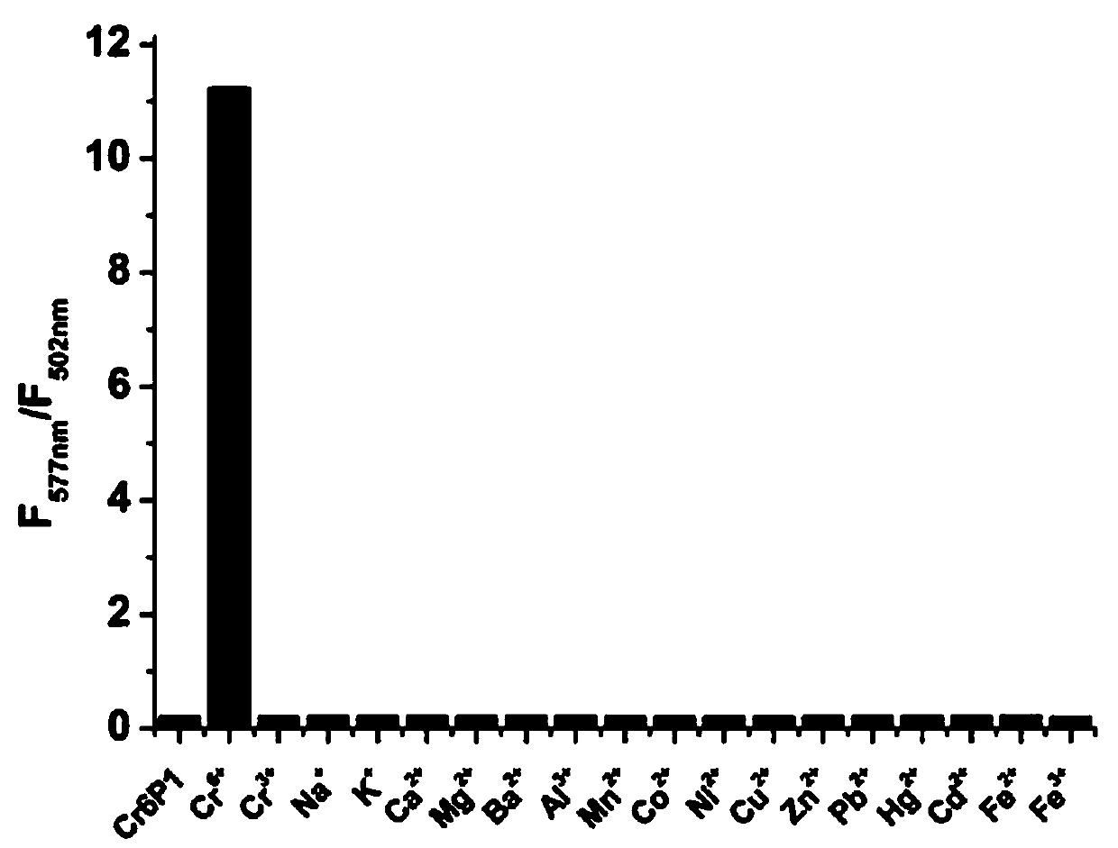 Method for detecting hexavalent chromium ions based on fluorescence ratio