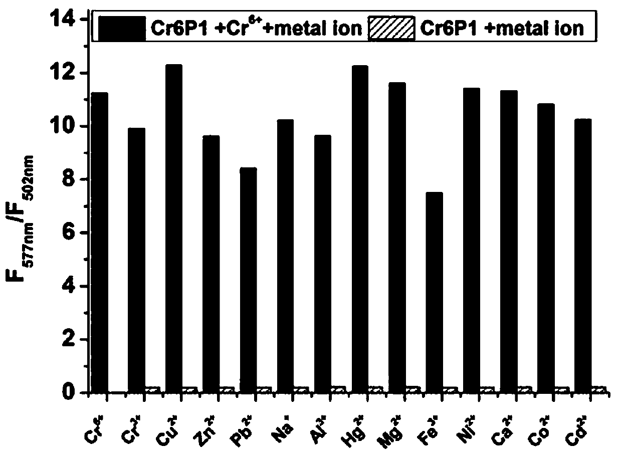 Method for detecting hexavalent chromium ions based on fluorescence ratio