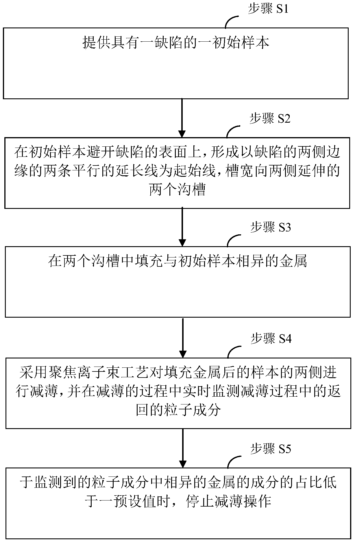 Automatic sample thinning method