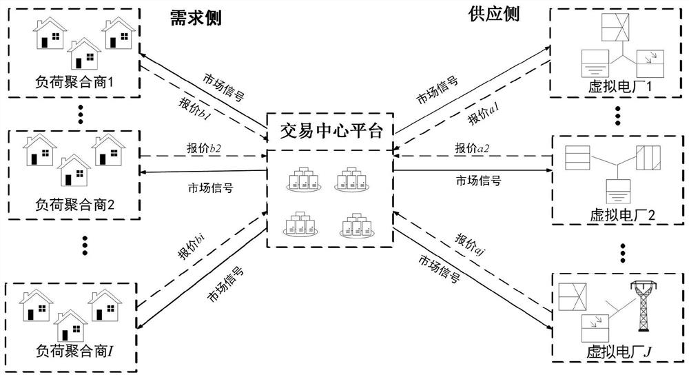 Distributed transaction method for multiple virtual power plants and load aggregators