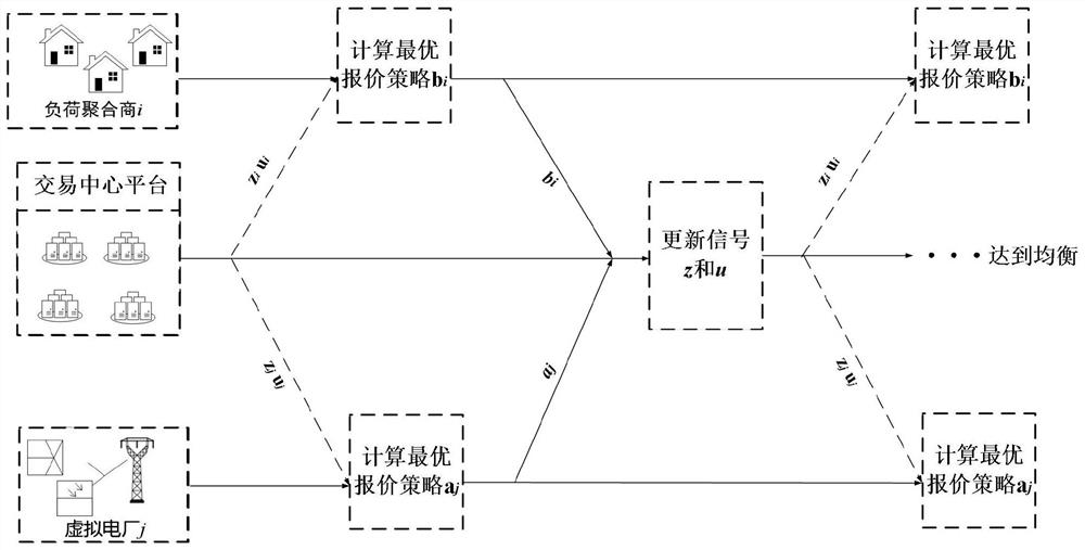 Distributed transaction method for multiple virtual power plants and load aggregators