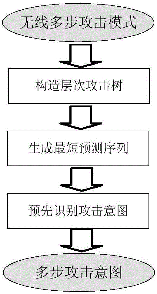 WLAN multi-step attack intention pre-recognition method