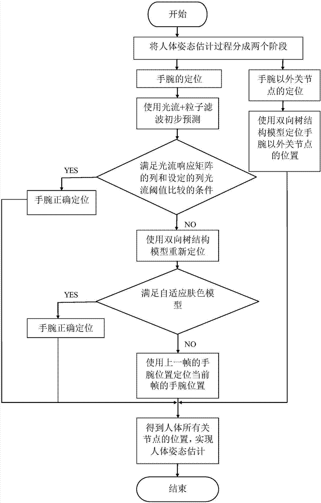 Human body attitude estimation method based on cascade error correction mechanism