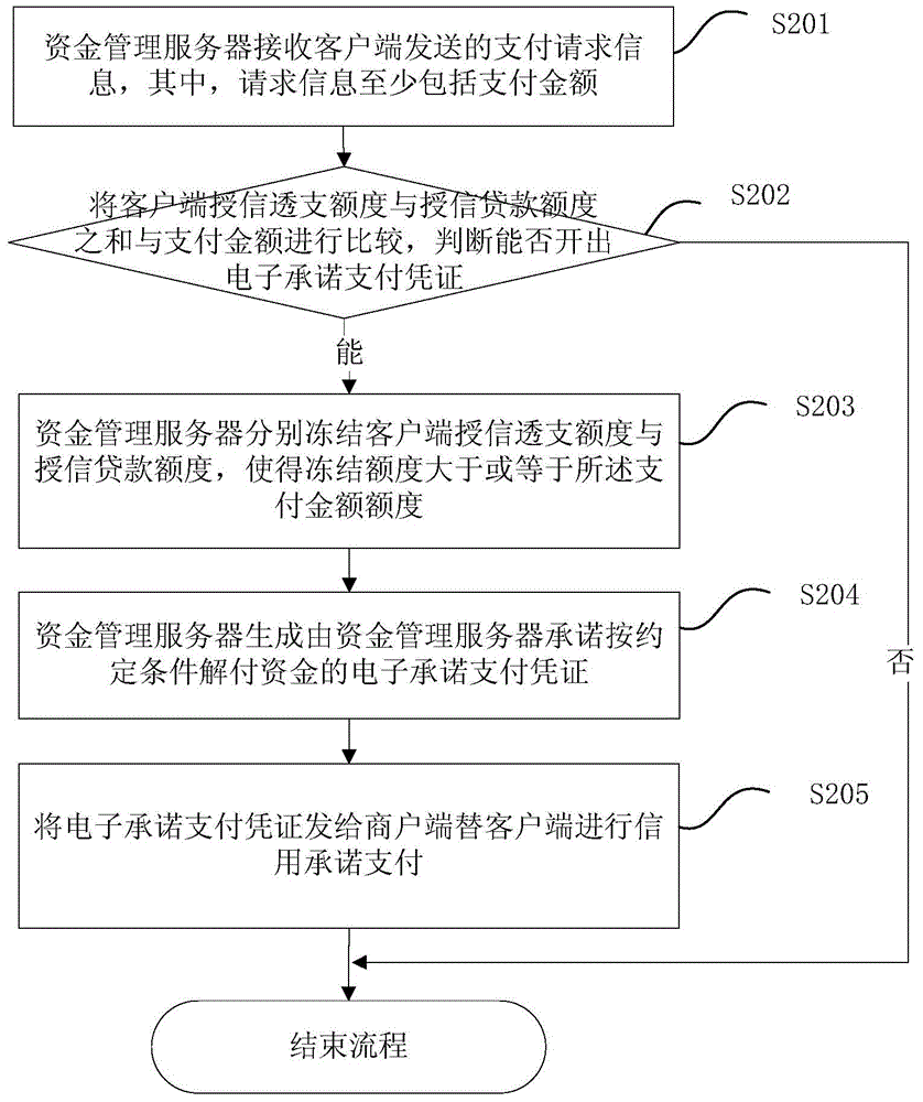 Same fund server-based payment system, method, device and server