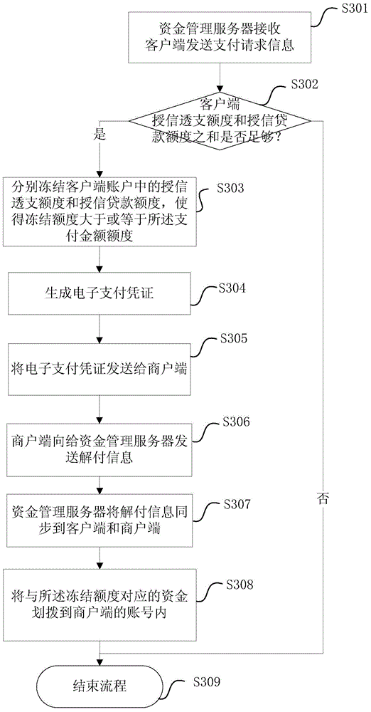 Same fund server-based payment system, method, device and server