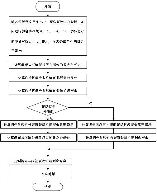 Device for monitoring service lives of valve casing of steam turbine and crack propagations of cylinder and method