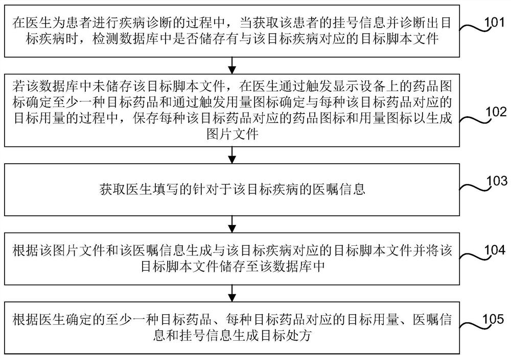 Prescription generation method and device