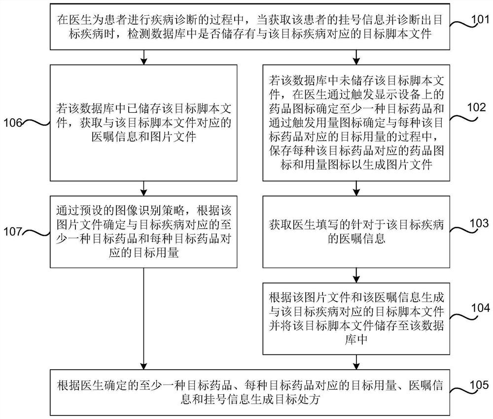 Prescription generation method and device