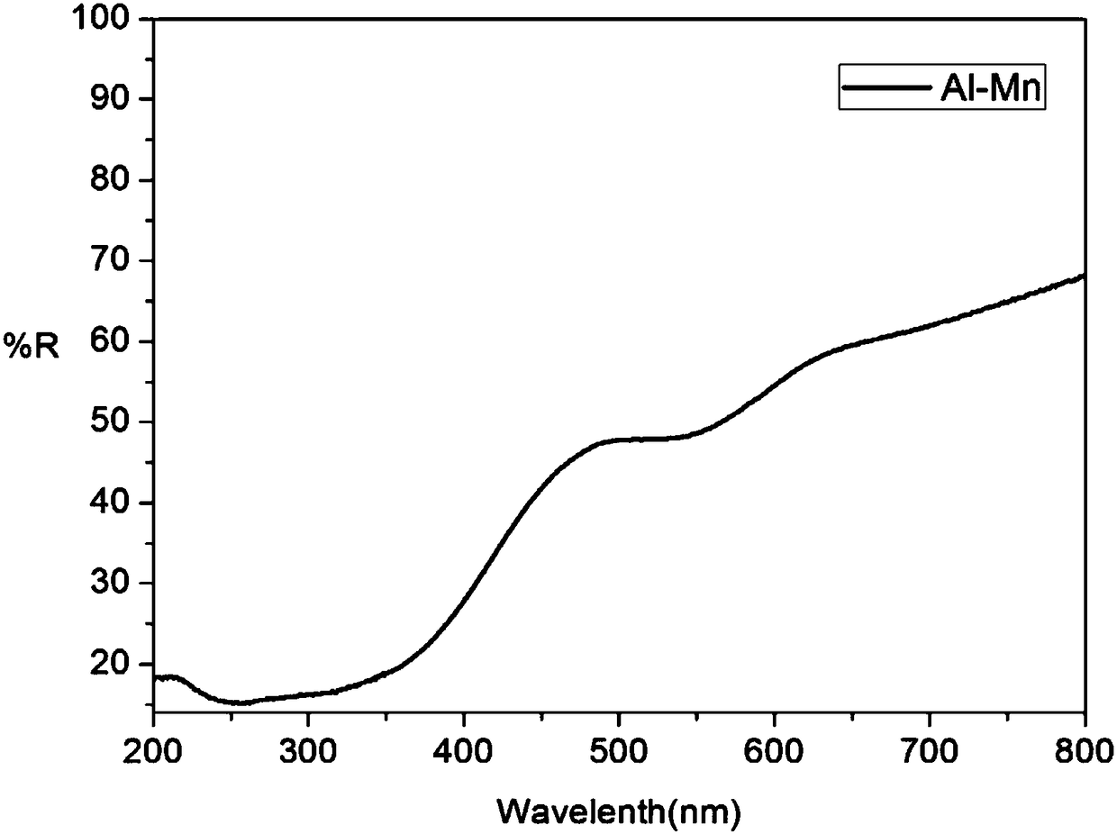 Red fluorescent material and preparation method thereof