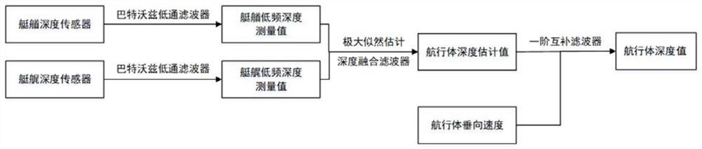 Depth detection method for semi-submersible navigation body