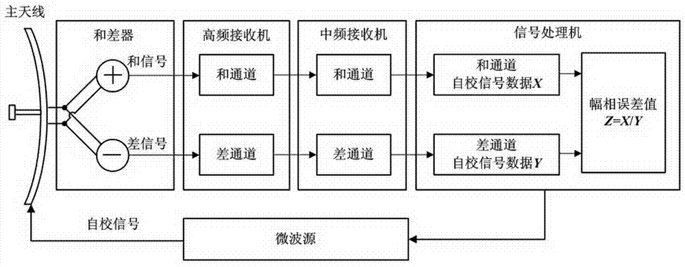 A Method of Suppressing Radar Sidelobe Interception Using Radar Antenna and Difference Channel