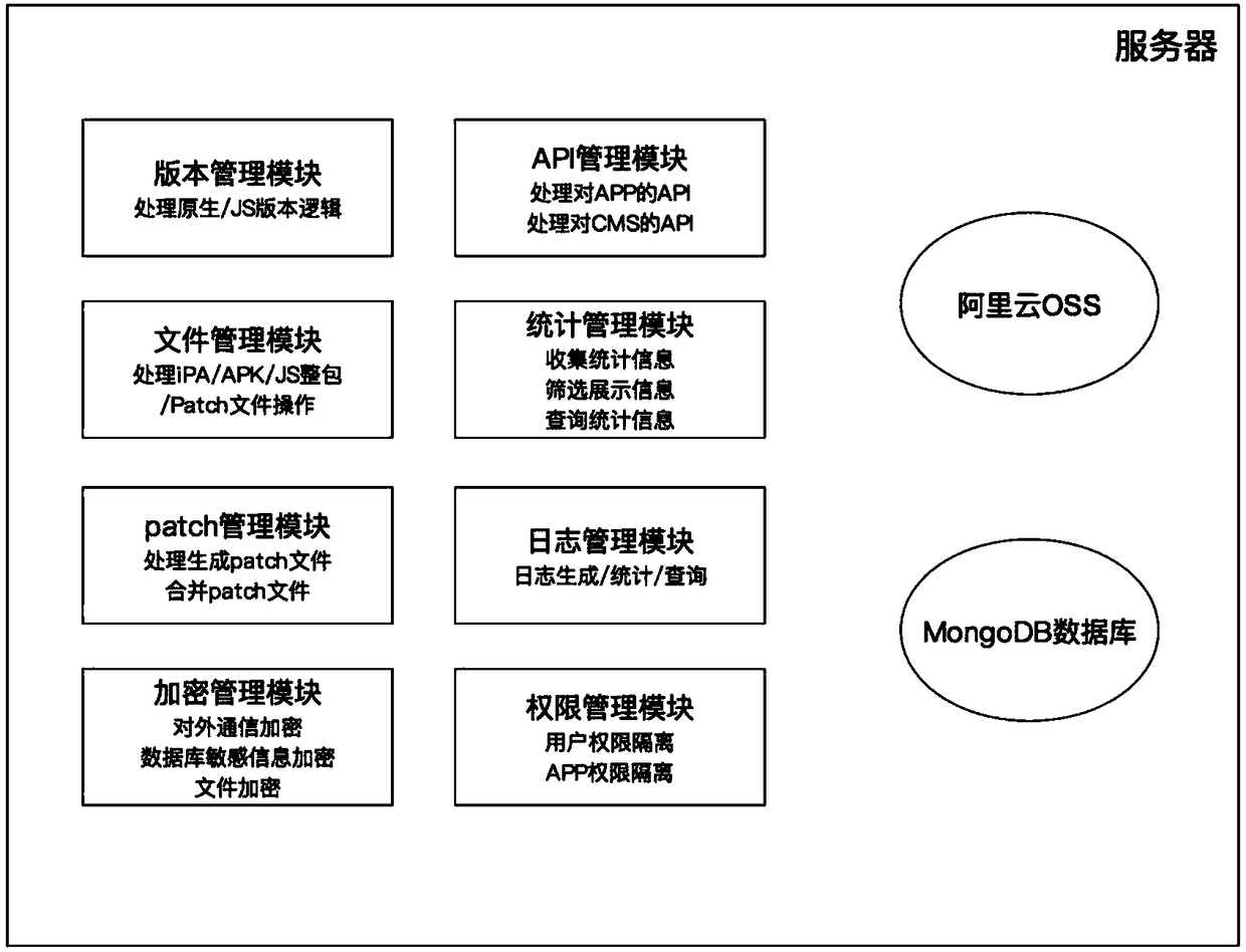 App increment hot updating method and service system