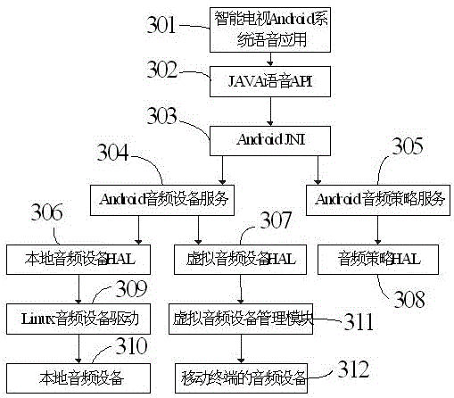 Method and system for realizing virtual voice device for smart TV