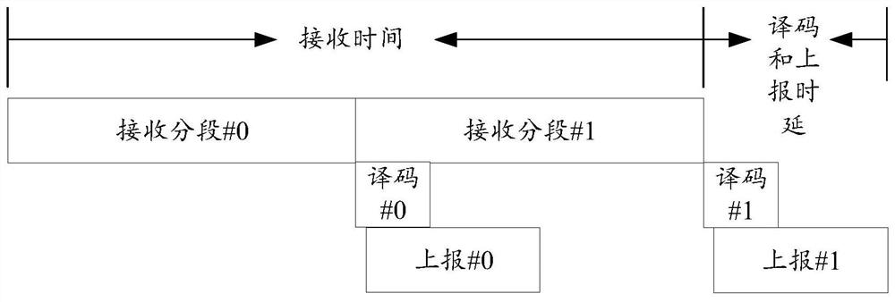 Polar code segment coding method and communication equipment