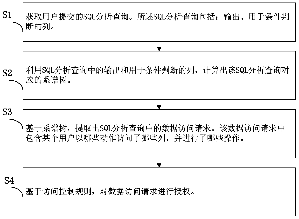 A static authorization method for SQL analysis query