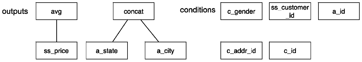 A static authorization method for SQL analysis query