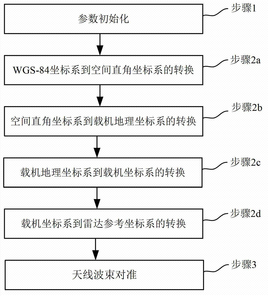 Spatial synchronization method of bistatic synthetic aperture radar (SAR)