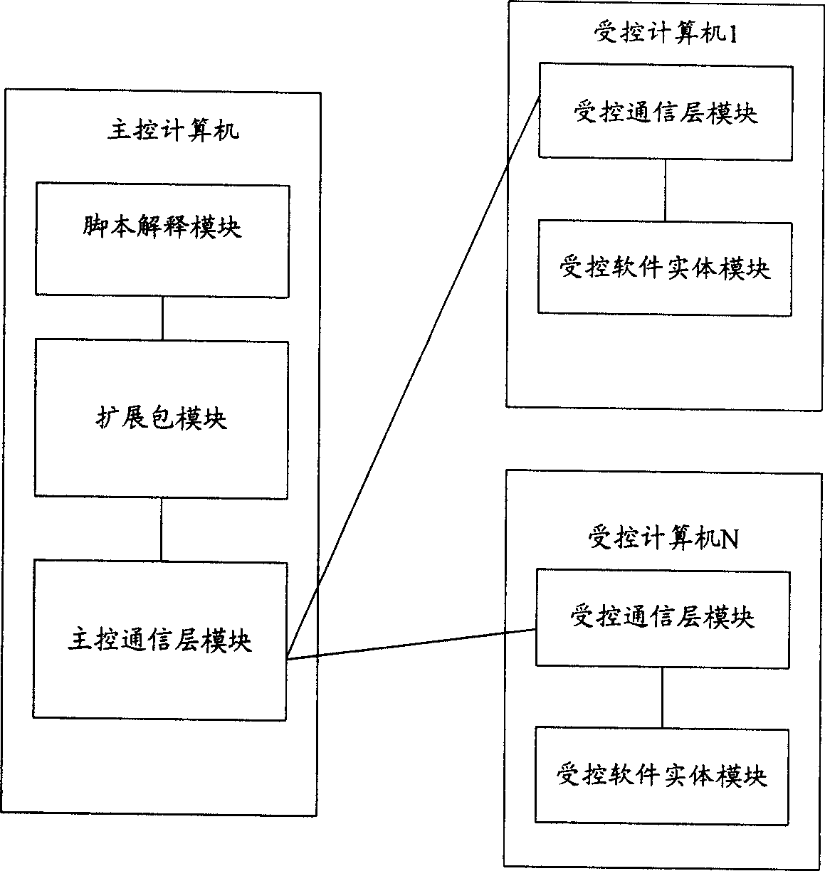 Method for realizing automatic test and its system