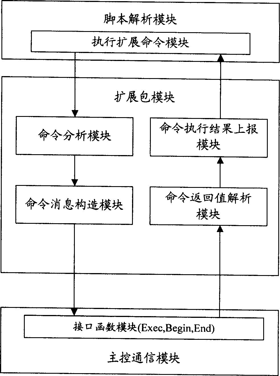 Method for realizing automatic test and its system